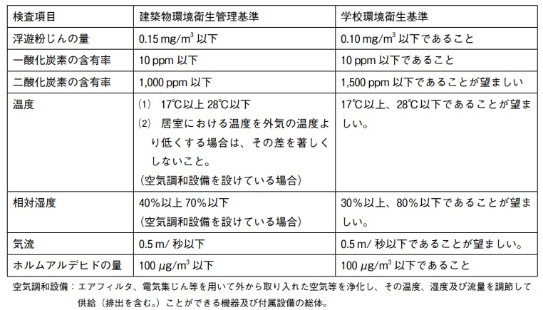 空気環境に関する衛生基準