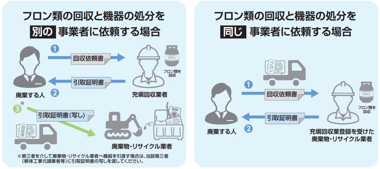 フロン類の回収と機器の処分に関するやり取り