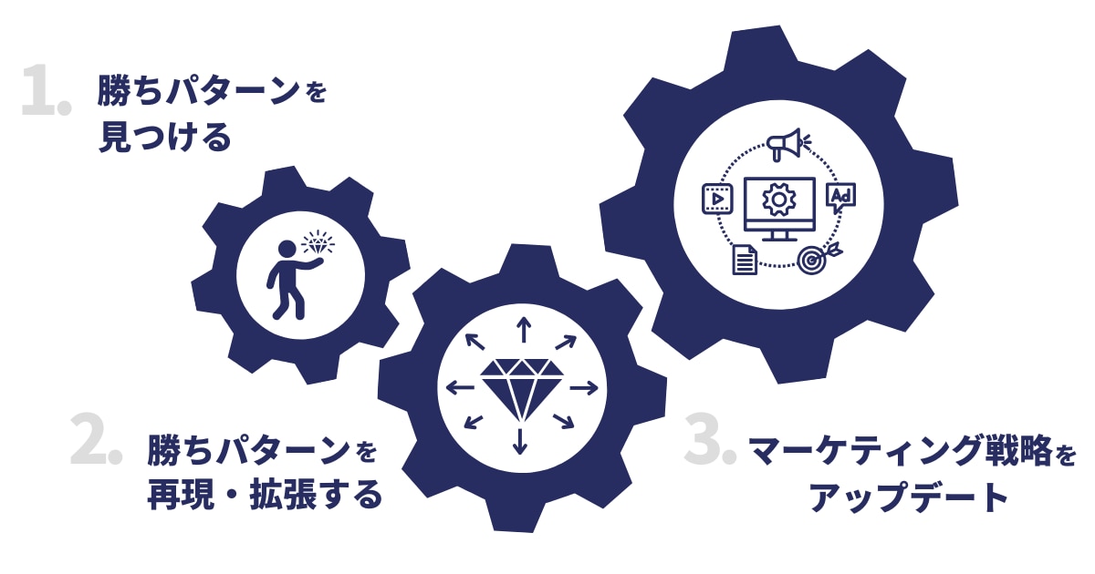 マーケティングの効果測定で勝ちパターンを作る方法