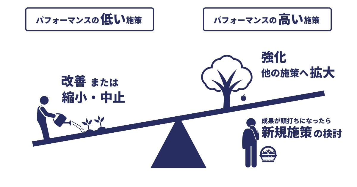 マーケティングの効果測定結果を活用した改善アクション