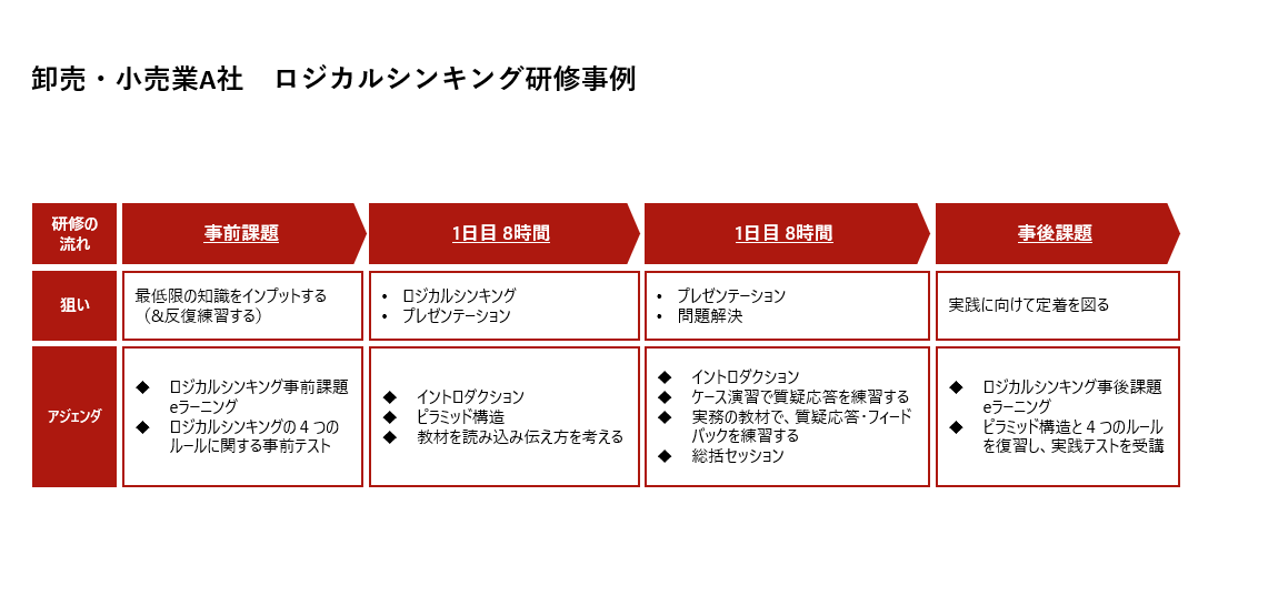 卸売・小売業A社　ロジカルシンキング研修事例