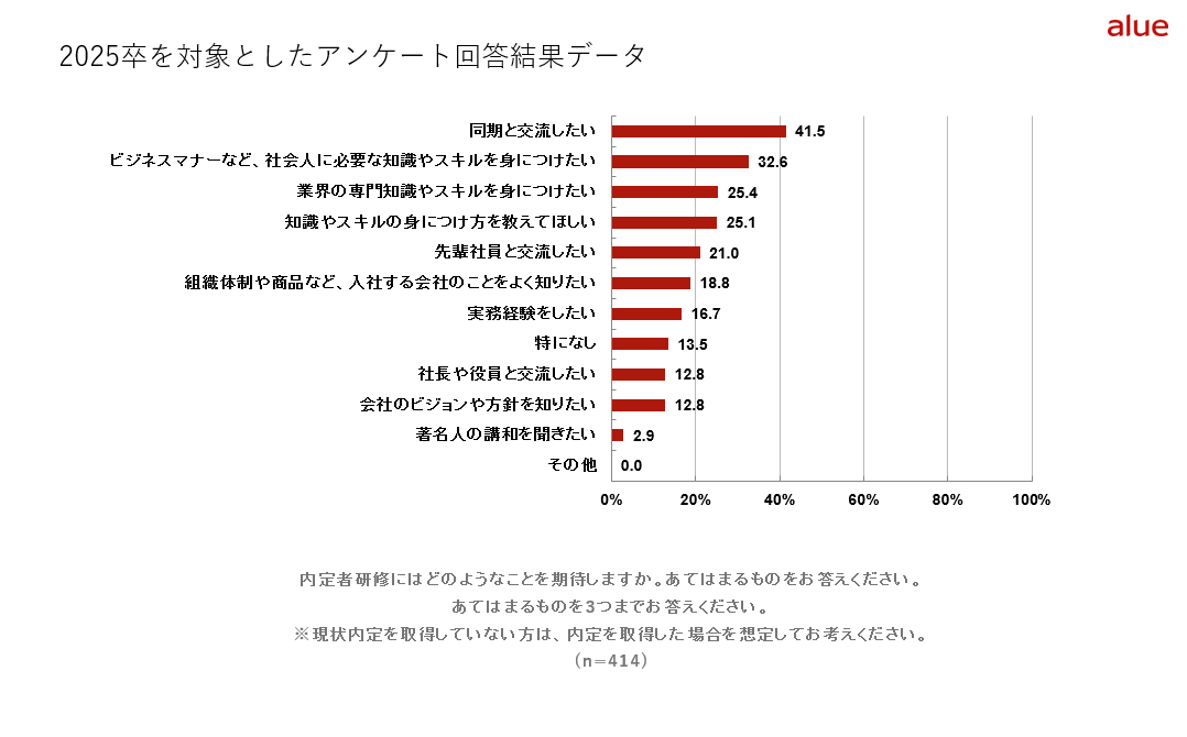 内定者研修への期待に関するアンケート回答