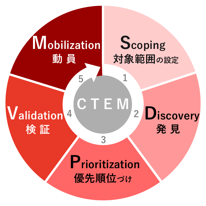 CTEMサイクル