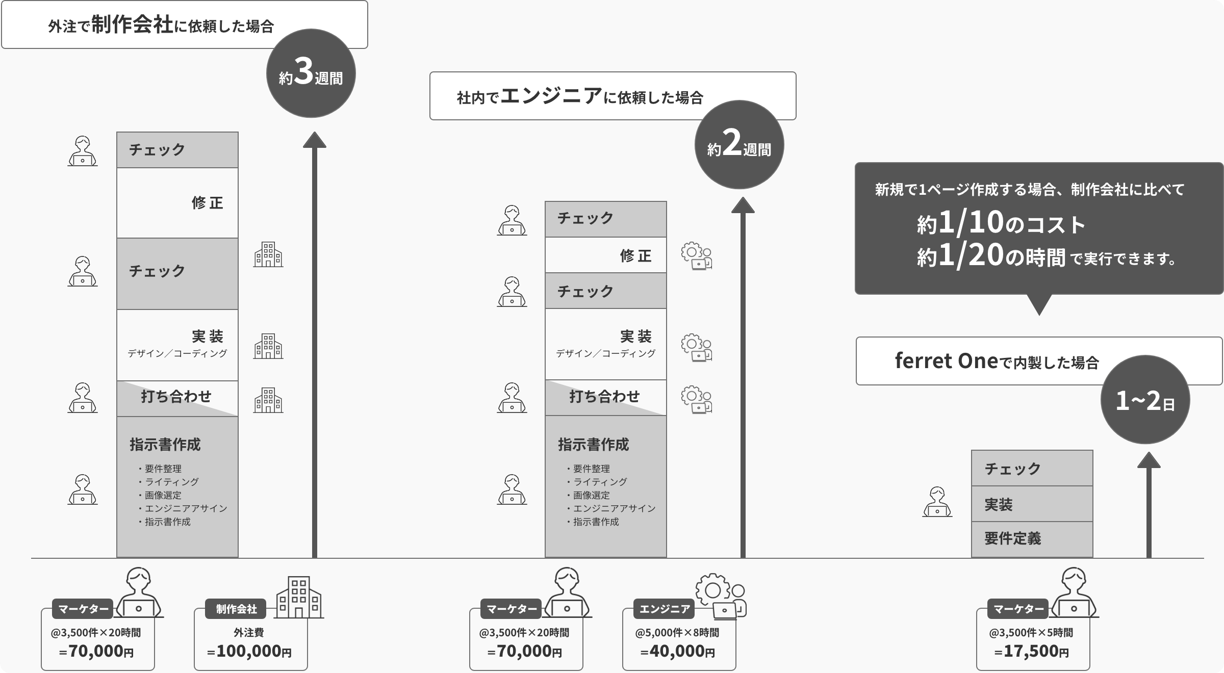 大幅削減