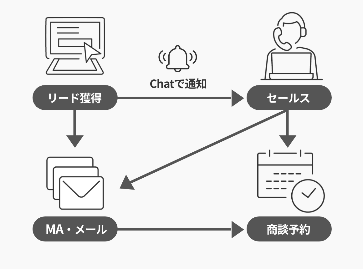 一連の流れ