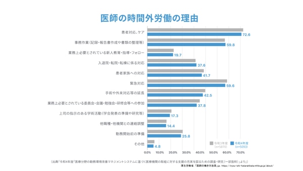 【セミナーレポート】医師の働き方改革_医師の時間外労働の理由