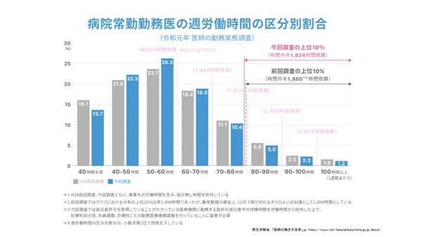 【セミナーレポート】医師の働き方改革_病院常勤勤務医の週労働時間の区分割合