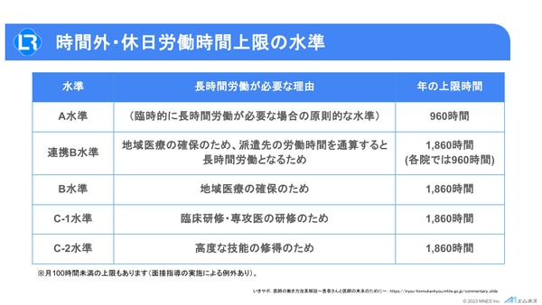 【セミナーレポート】医師の働き方改革_医師の時間外・休日労働時間上限の水準