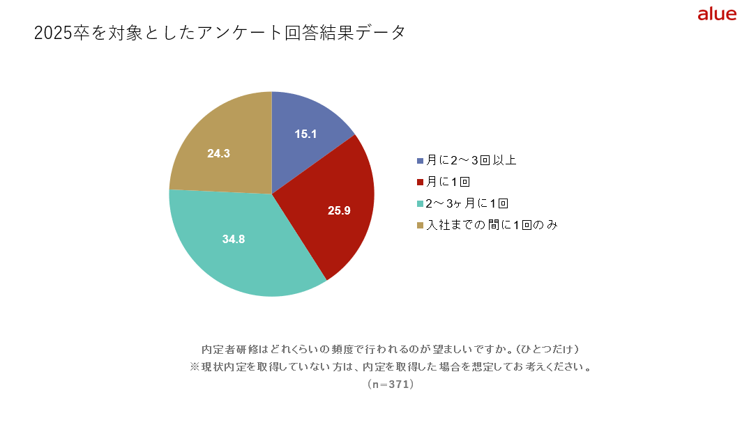 内定者研修の回数に関するアンケート回答