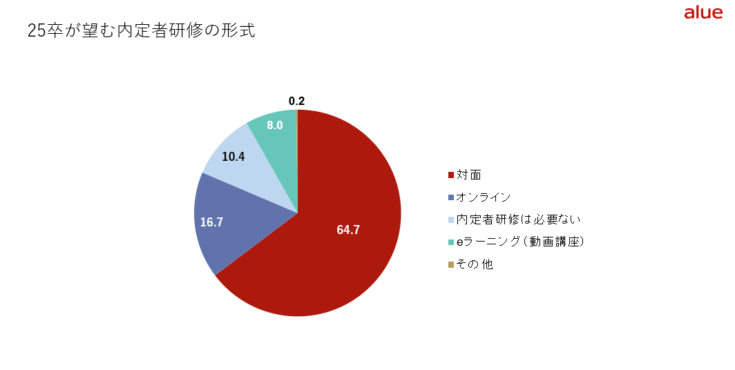 内定者研修の形態に関するアンケート回答