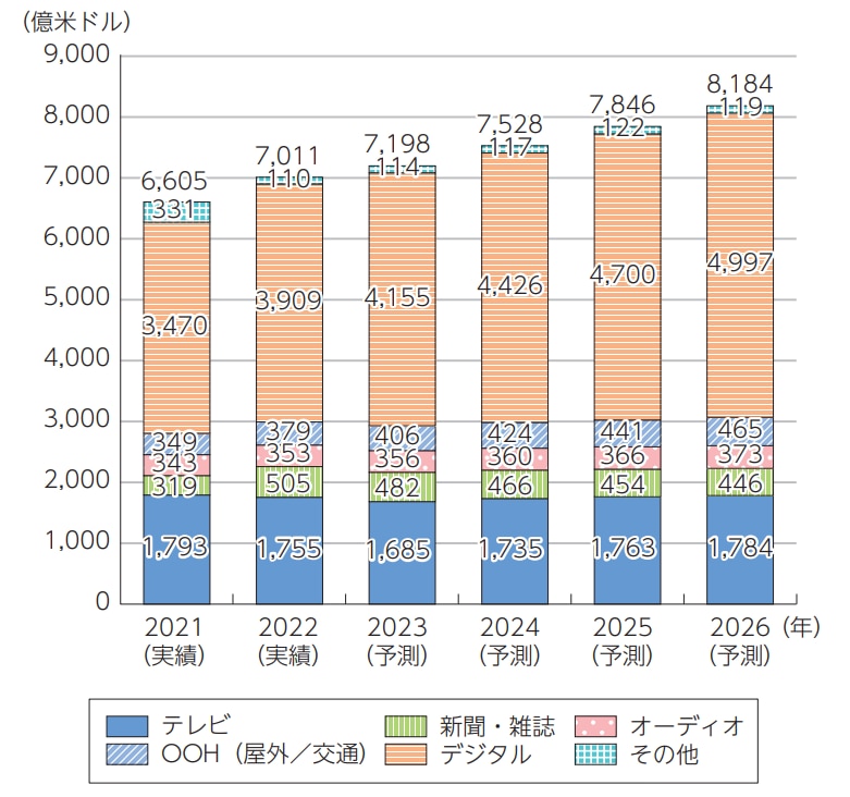 世界の媒体別広告費の推移・予測