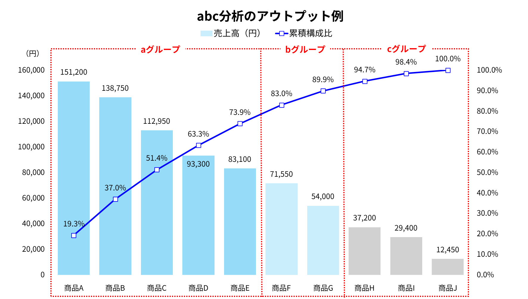 abc分析