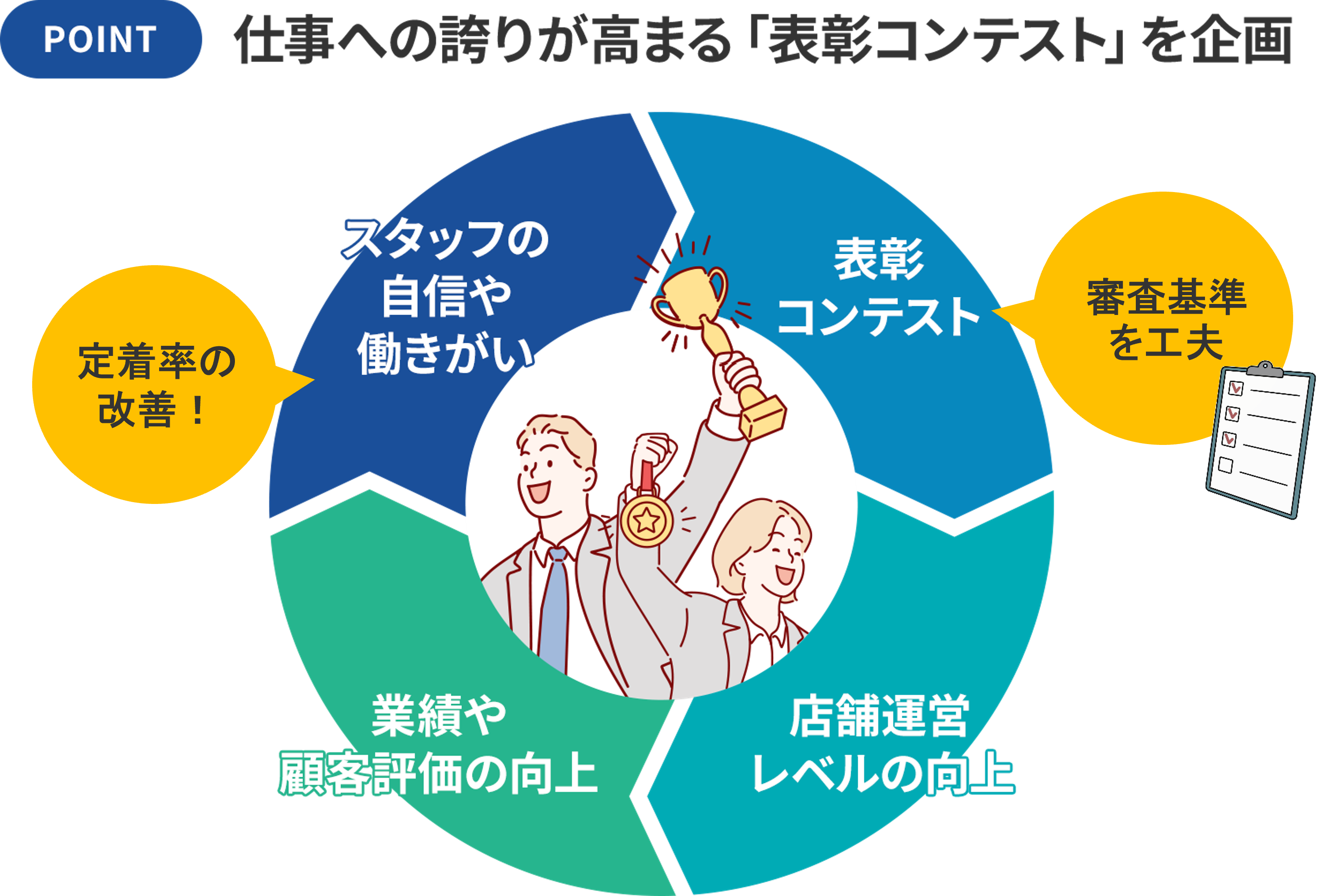 アルバイトの離職率を改善した企業事例_表彰コンテストの工夫