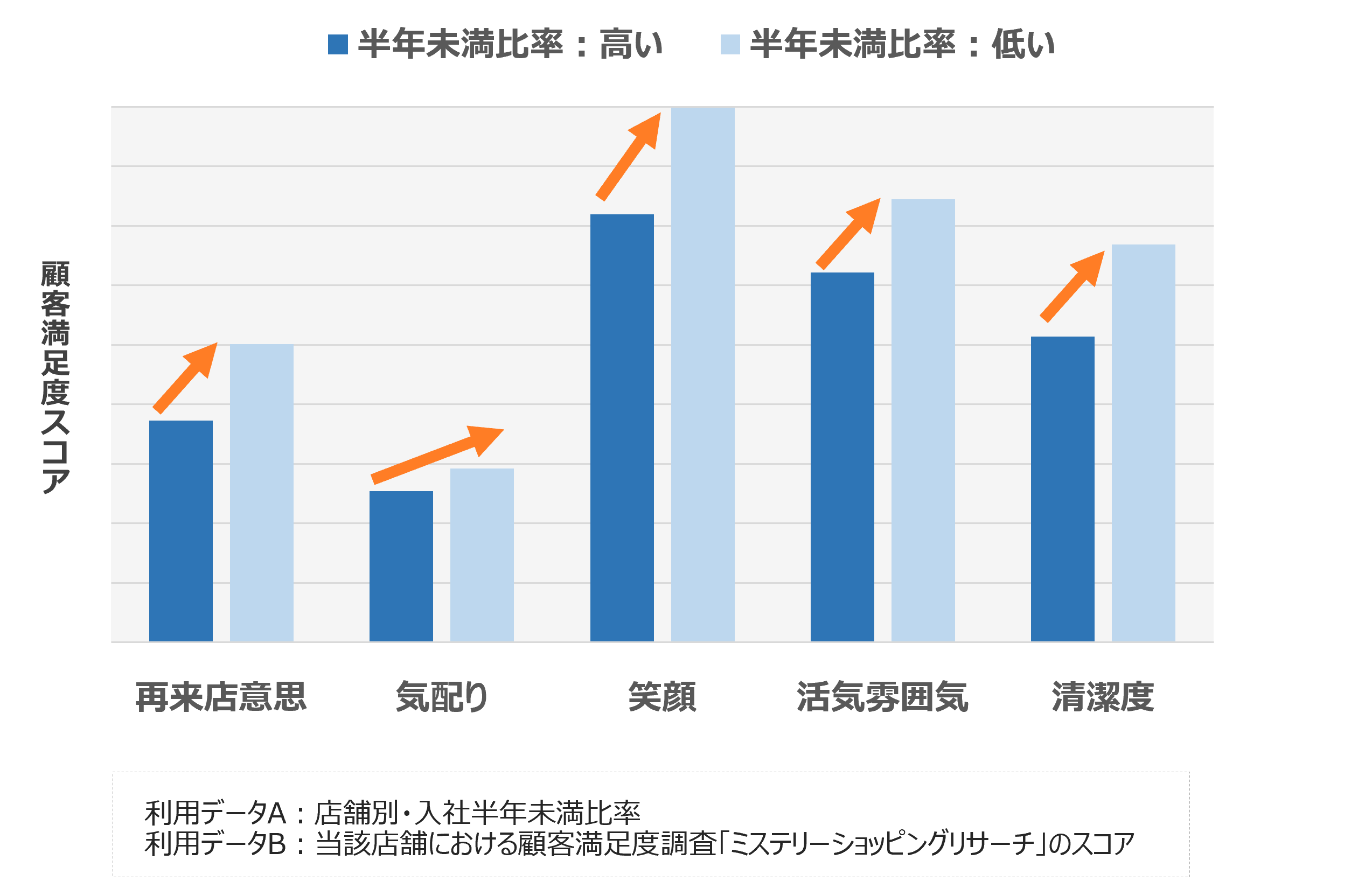 図5　「入社半年未満スタッフの比率」と「顧客満足度スコア」の関係