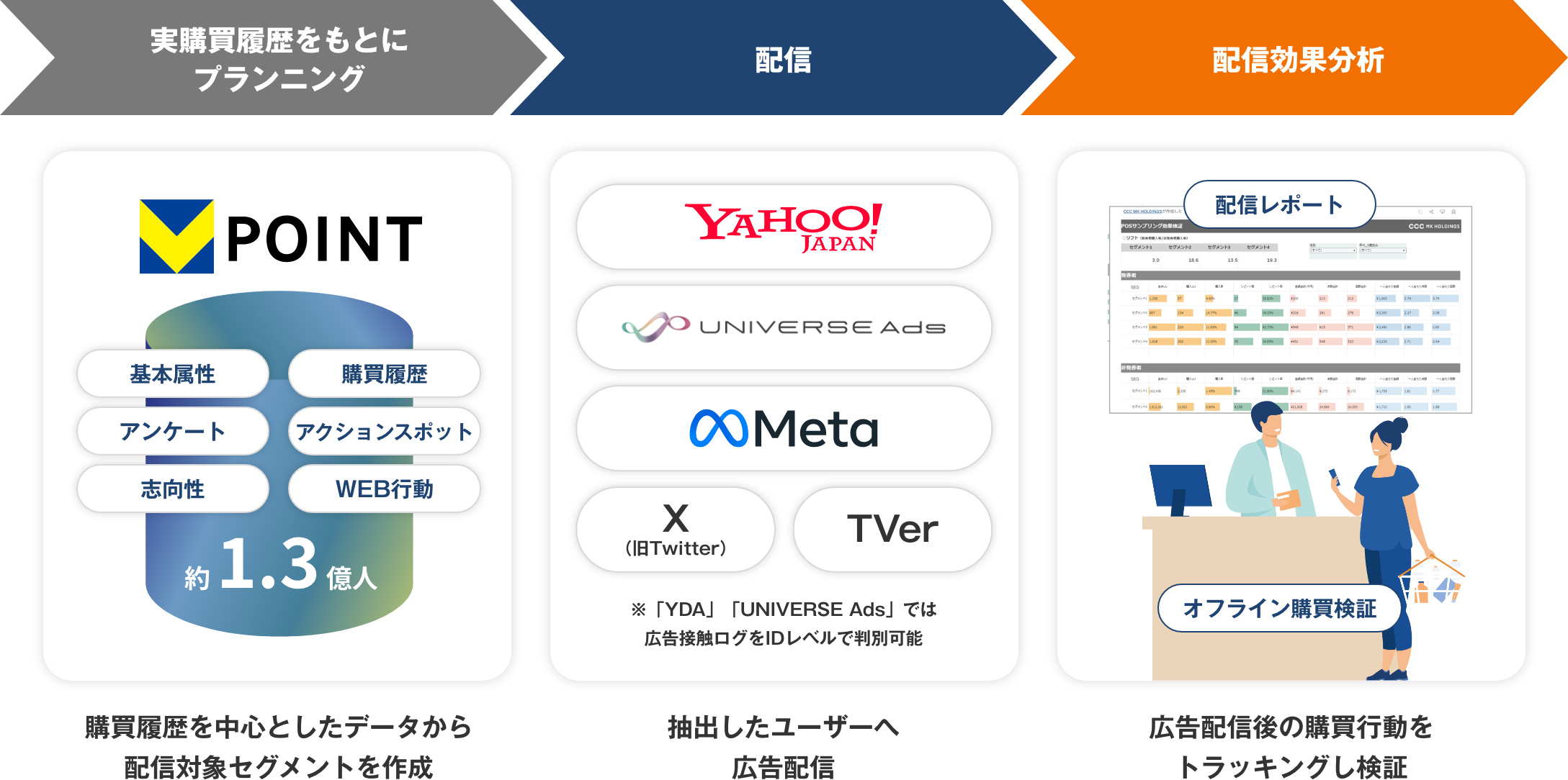 デジタル広告配信の流れを表すグラフィック