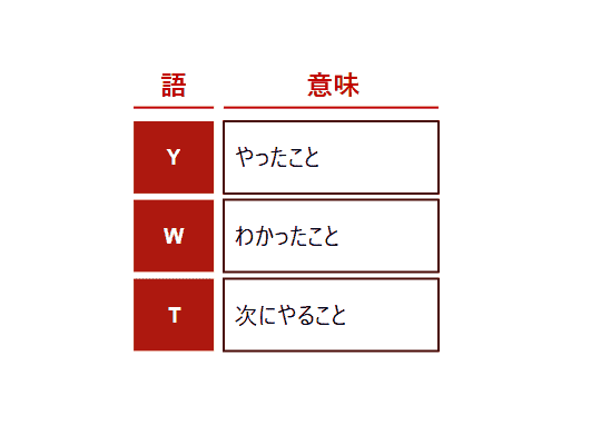 YWT法