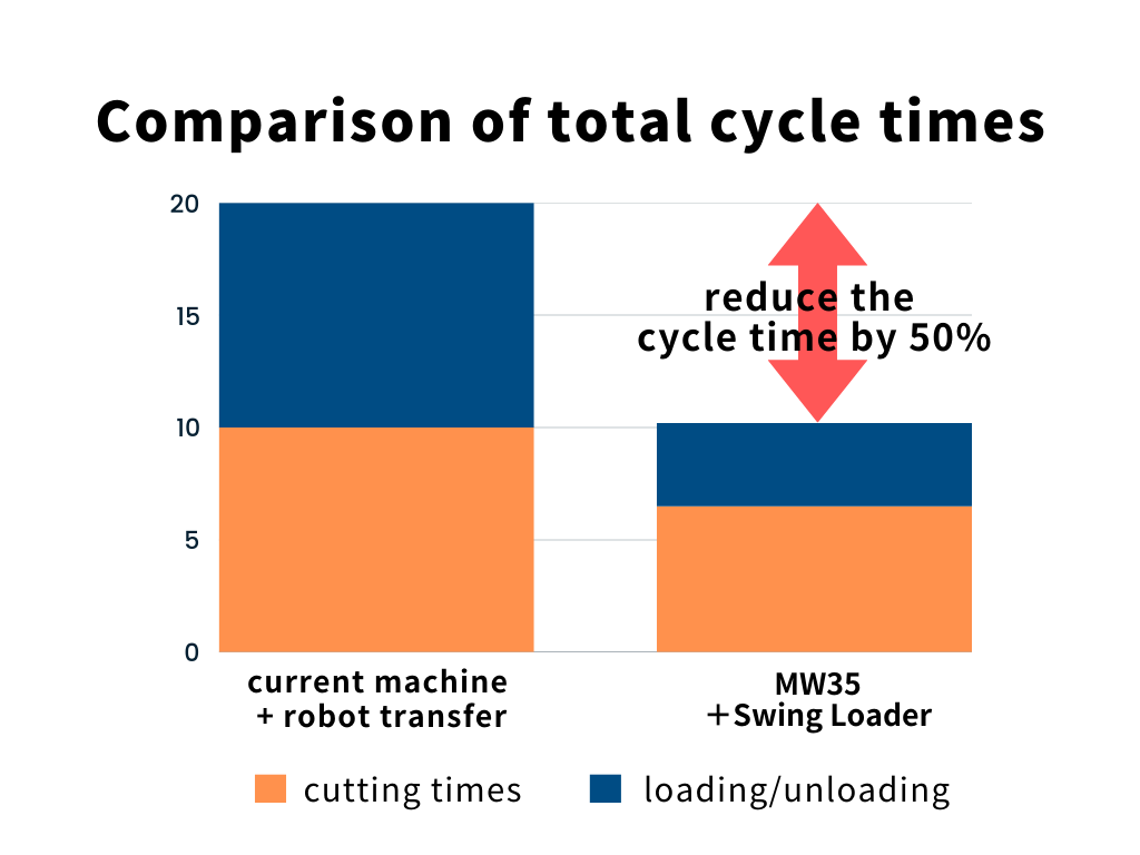 Comparison of total cycle times