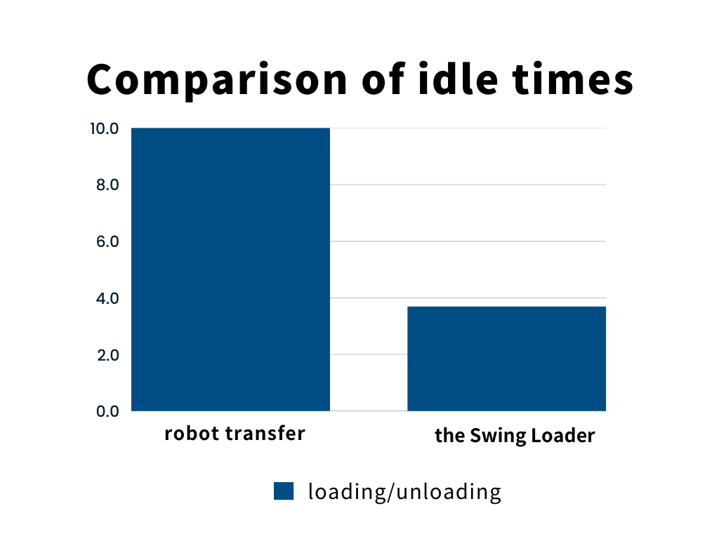 Comparison of idle times