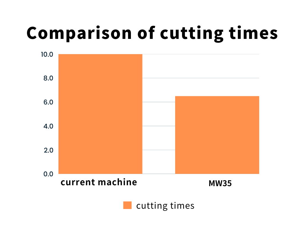 Comparison of cutting times