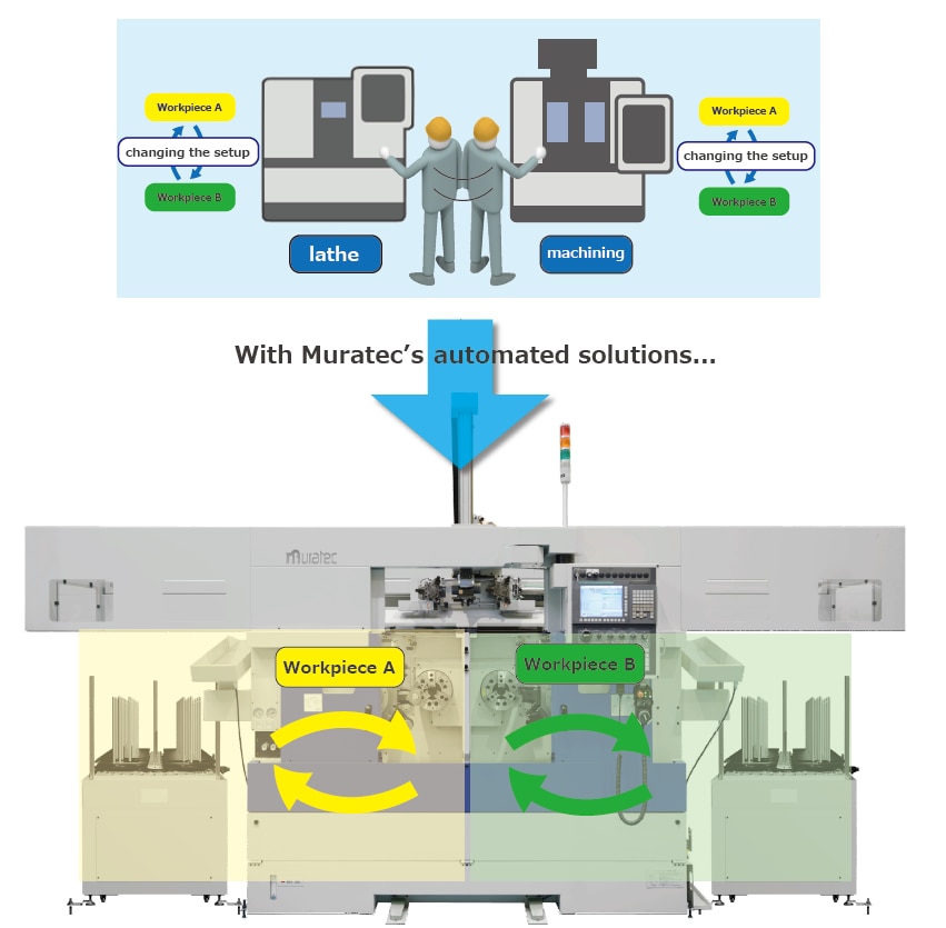 Workpiece setup changes:with Muratec's automated solutions