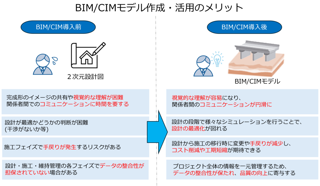 BIM/CIMモデル作成・活用のメリット