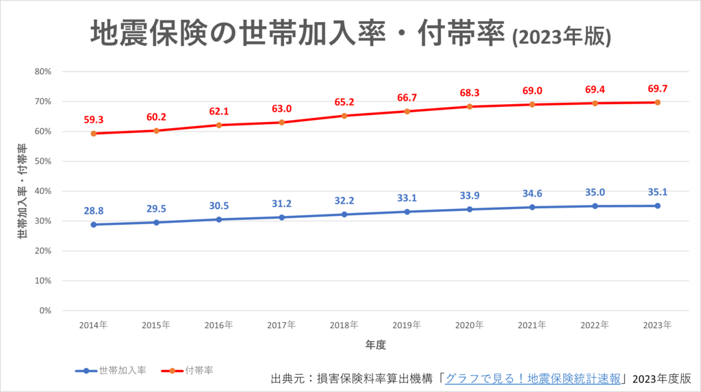 地震保険の世帯加入率・付帯率(2023年版)