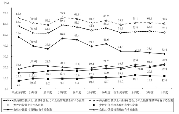 引用：厚生労働省「令和4年度雇用均等基本調査 企業調査結果概要」