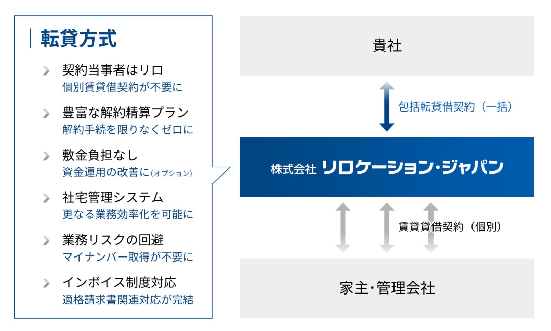 サポートの仕組み