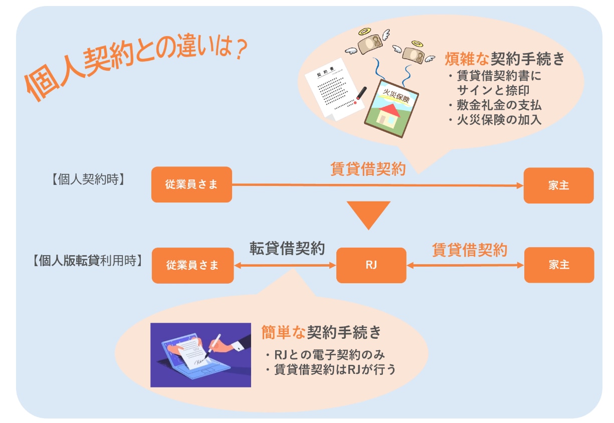 通常の個人契約との違い