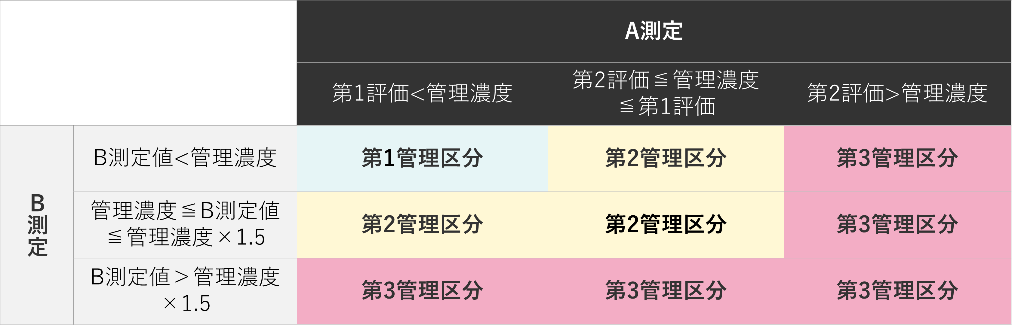 作業環境測定結果表