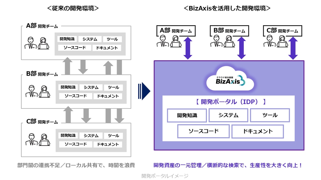 開発ポータル