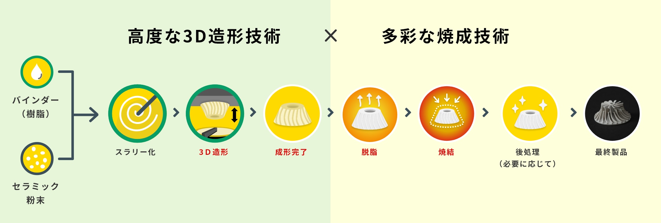 高度な３D造形技術×多彩な焼成技術