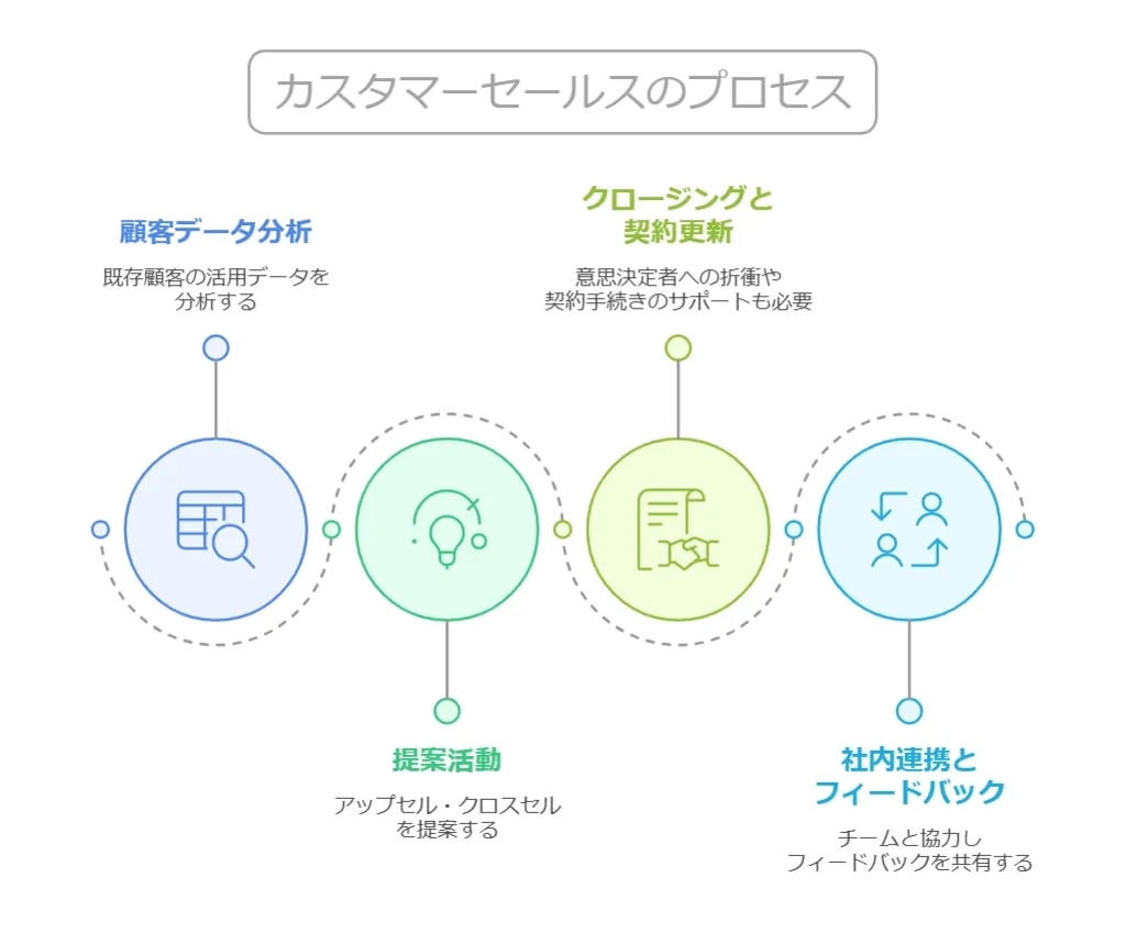 カスタマーセールスのプロセスを4つのステップで解説したフロー図。顧客データ分析、提案活動、クロージングと契約更新、社内連携とフィードバック。