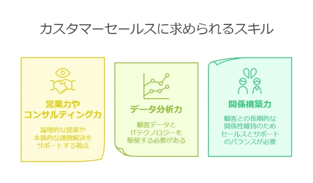 カスタマーセールスに求められるスキルを3つ解説した図解。営業力やコンサルティング力、データ分析力、関係構築力。