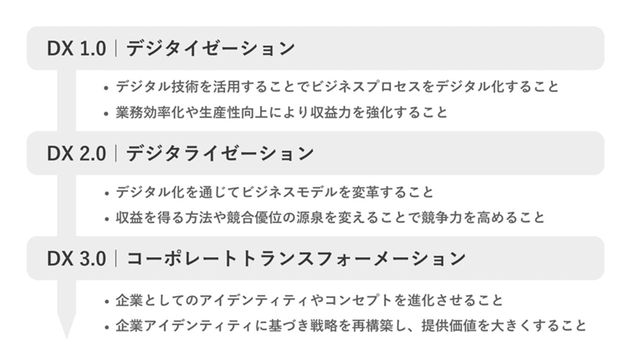 デジタイゼーション、デジタライゼーション、コーポレートトランスフォーメーションの説明