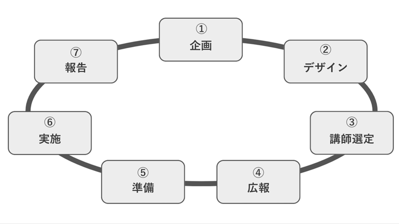 研修設計のポイントを表した図解。詳細は以下。