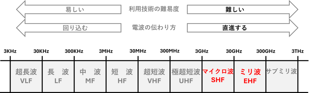 周波数帯域の分類