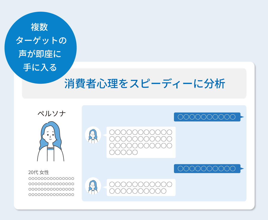 生成AI・DXソリューションの見える化エンジン_AIペルソナ・インタビュー機能の説明図版