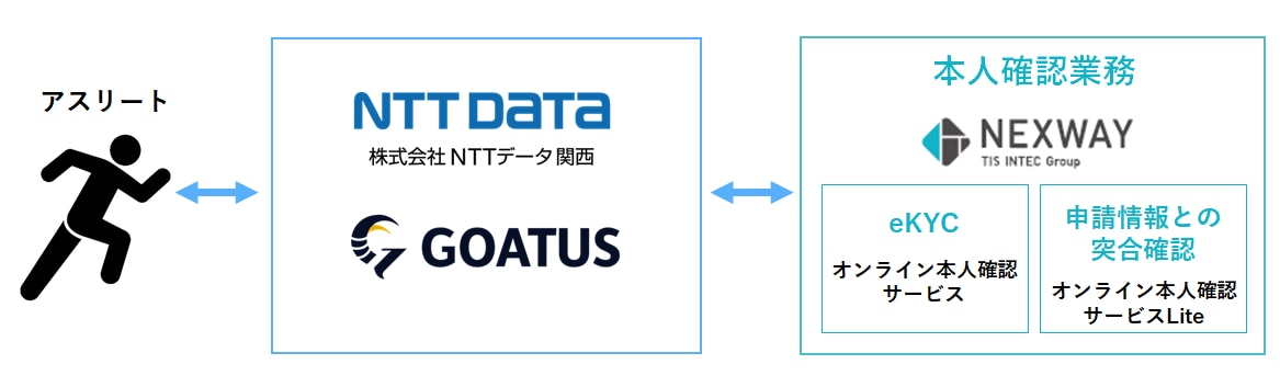 本人確認フロー図