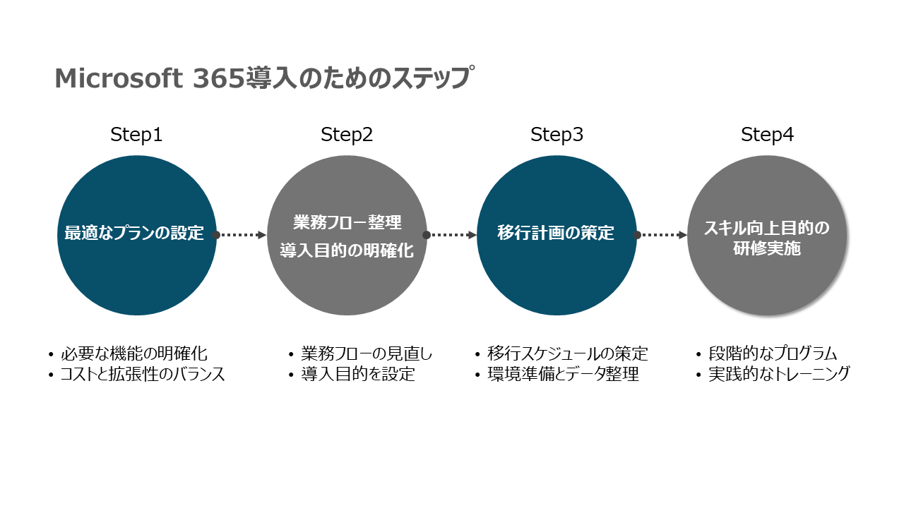 Microsoft365導入のためのステップ