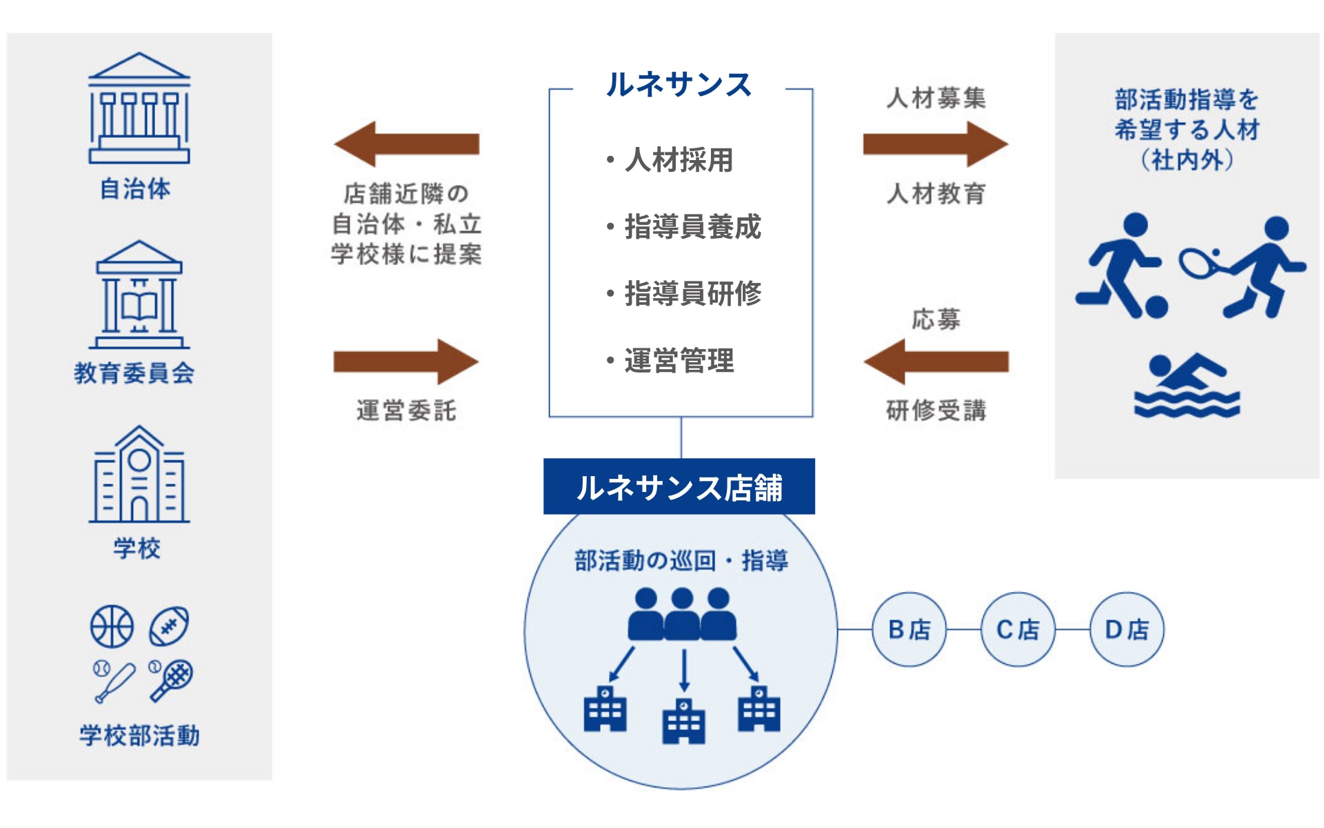 部活動支援のカタチ