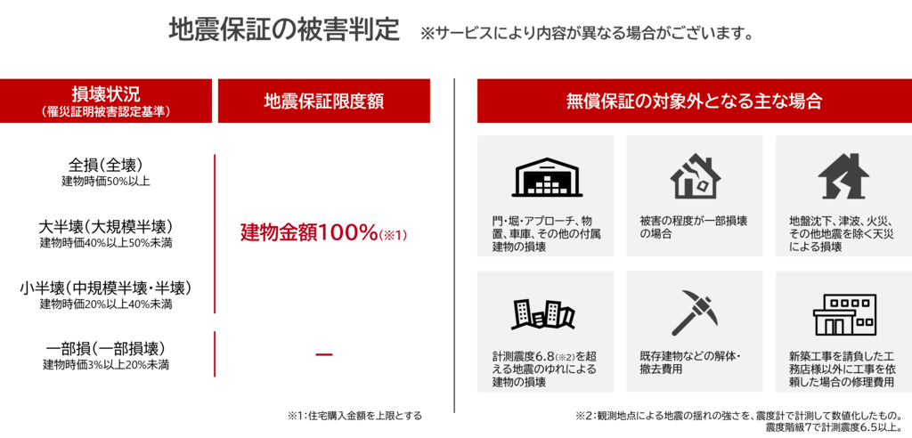 地震保証の被害判定