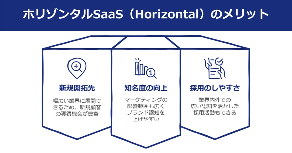 	ホリゾンタルSaaS（Horizontal）のメリット