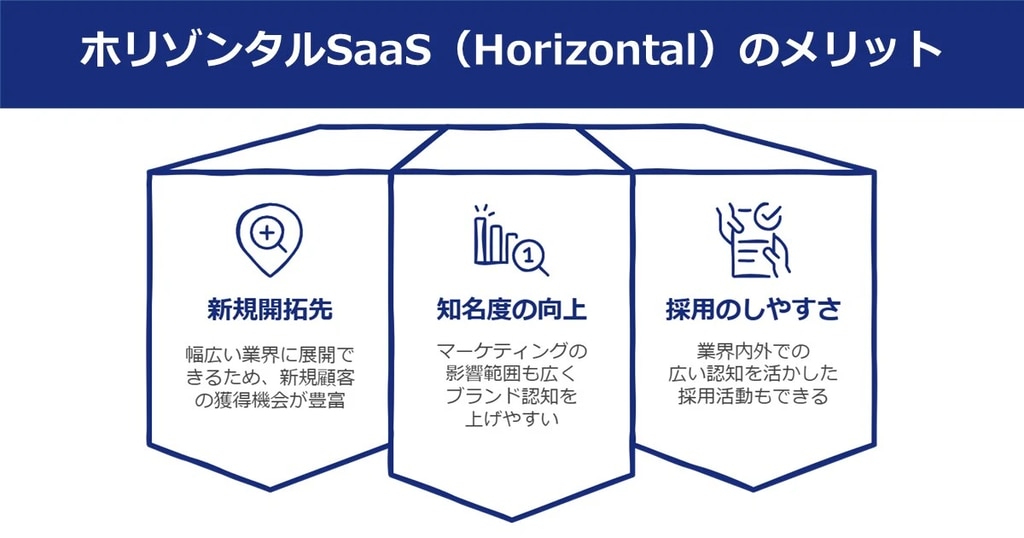 ホリゾンタルSaaSのメリット(新規開拓先・知名度向上・採用のしやすさ)の図解