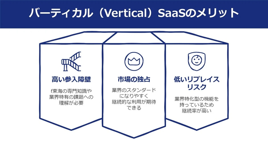 バーティカルSaaSのメリット(参入障壁・市場独占・リプレイスリスク)の図解