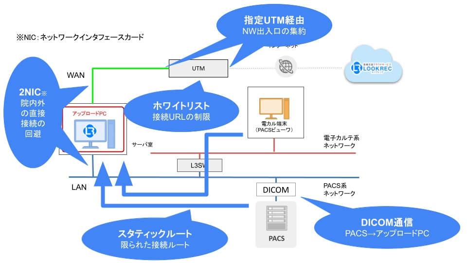 クラウドの接続方法事例