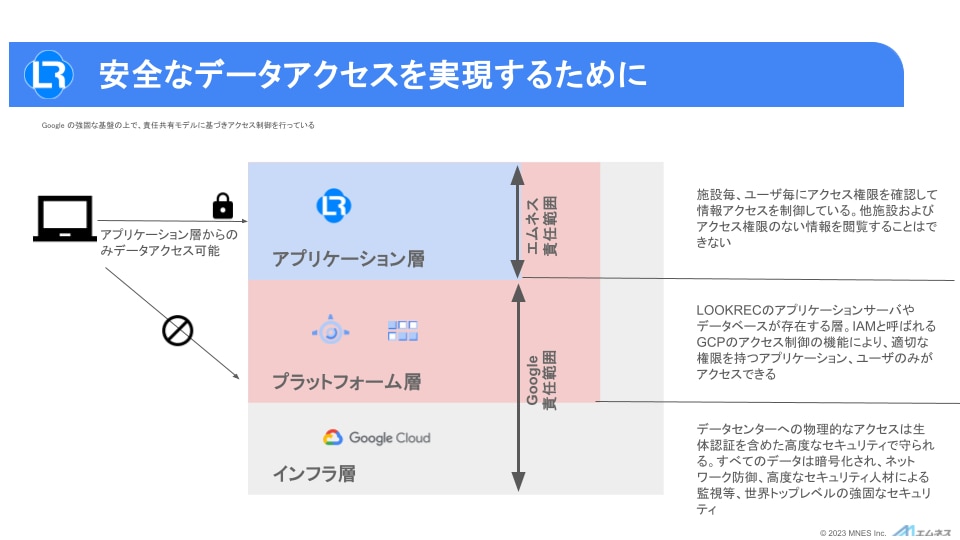 【クラウド情報セキュリティセミナー】LOOKRECデータアクセス解説の図