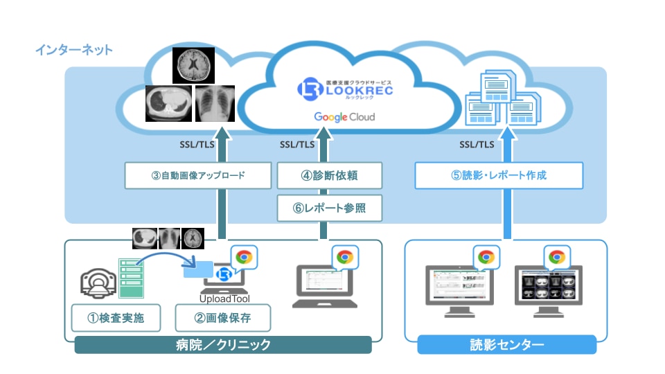 【クラウド情報セキュリティセミナー】LOOKRECクラウドサービスのイメージ図