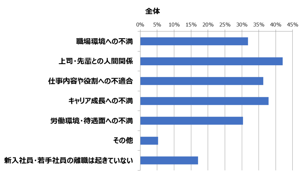 新人若手アンケート 離職理由のグラフ
