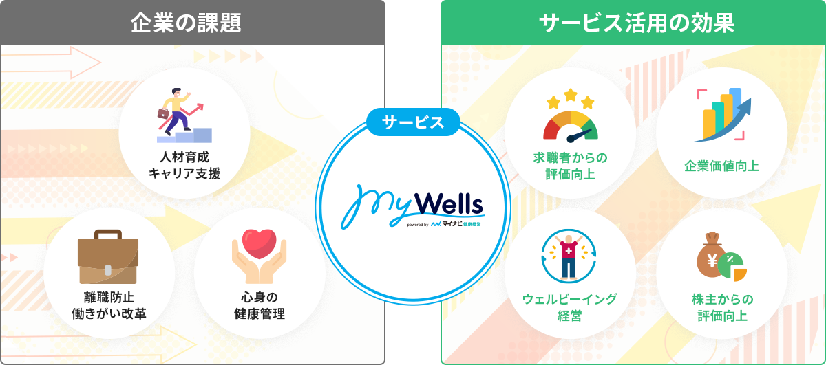 MyWellsの健康経営支援サービスの活用効果